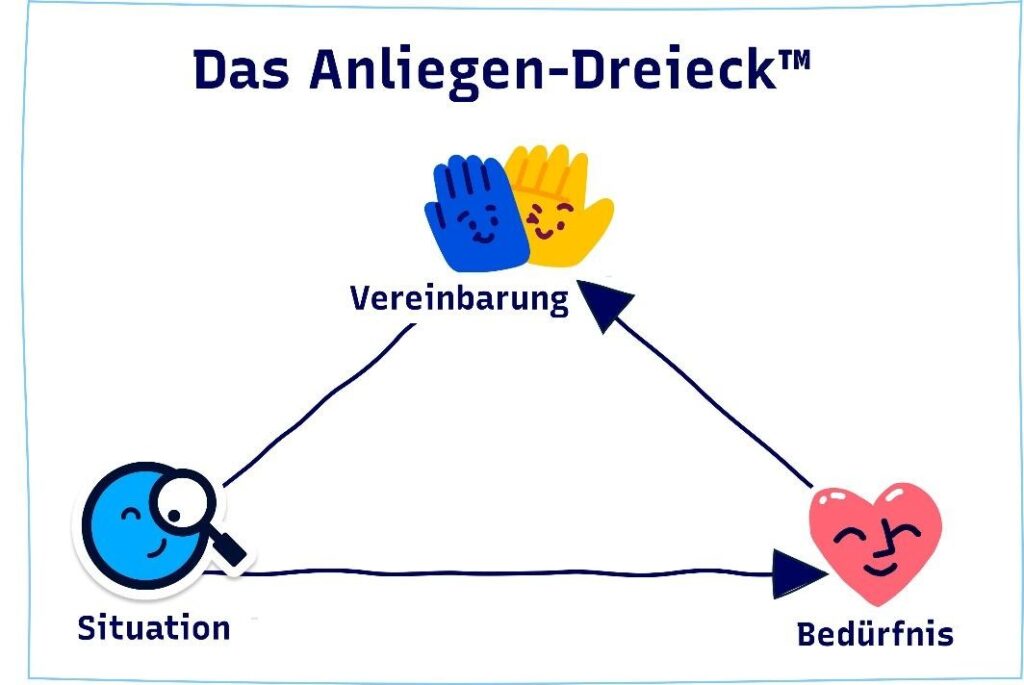 Grafik Anliegen-Dreieck™ von bravework.